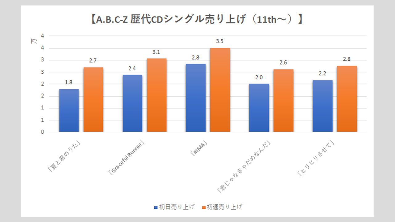 【A.B.C-Z】歴代シングル・アルバム売上枚数データ一覧|2025年6月27日最新情報の画像6