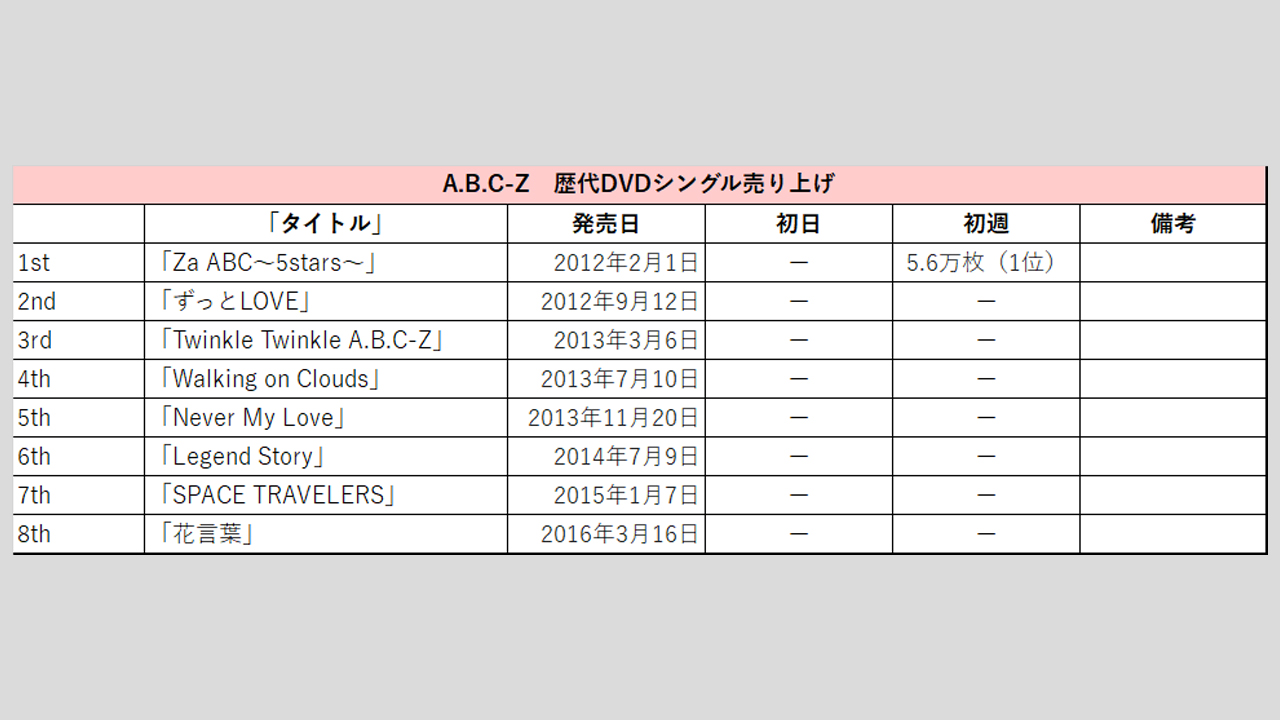 【A.B.C-Z】歴代シングル・アルバム売上枚数データ一覧|2025年6月27日最新情報の画像2