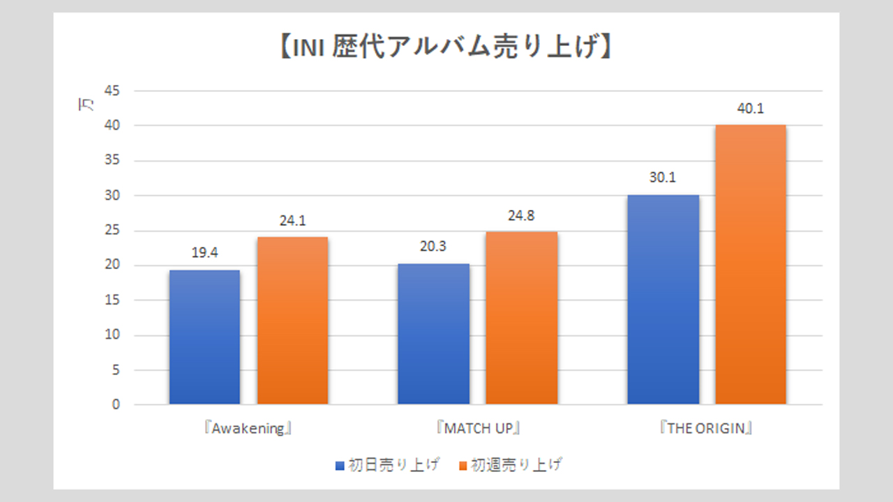 【INI】歴代シングル・アルバム売上枚数データ一覧|2025年7月1日最新情報の画像3