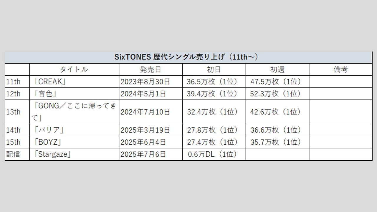 【SixTONES】歴代シングル・アルバム売上枚数データ一覧|2025年7月10日最新情報の画像1