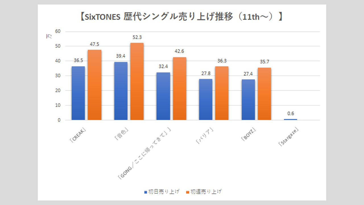 【SixTONES】歴代シングル・アルバム売上枚数データ一覧|2025年7月10日最新情報の画像2