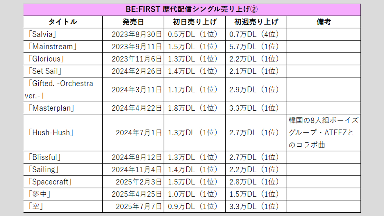 【BE:FIRST】歴代シングル・アルバム売上枚数データ一覧|2025年7月17日最新情報の画像1
