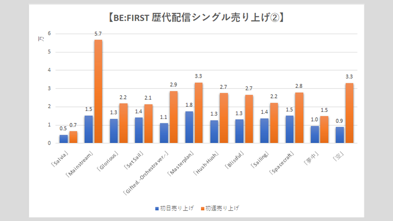 【BE:FIRST】歴代シングル・アルバム売上枚数データ一覧|2025年7月17日最新情報の画像2