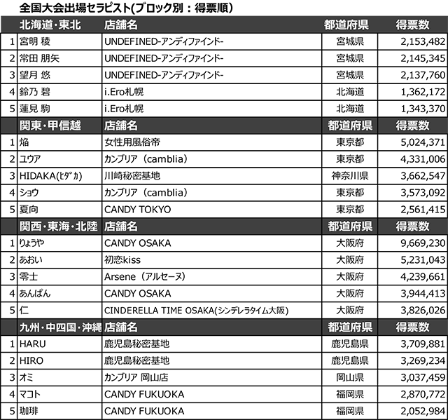 いま、“癒し”の頂点が決まる―― 女風セラピスト総選挙全国大会は 「関西VSその他エリア」の構図に！！の画像3