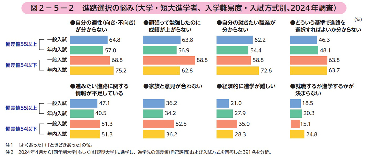 [入稿済み]高校生活と進路調査2024が暴く 適性迷子高校生と地方大学4倍負担の現実の画像2
