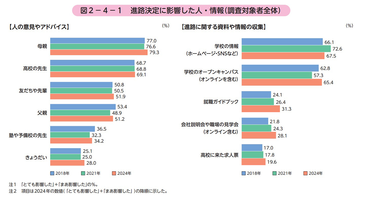 高校生の進路相談相手1位「母親」に潜む危険…子どもの進学に親ができる選択の画像2