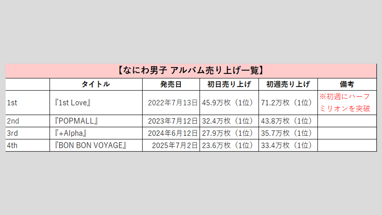 【なにわ男子】歴代シングル・アルバム売り上げ枚数データ一覧|2025年7月8日最新情報の画像1