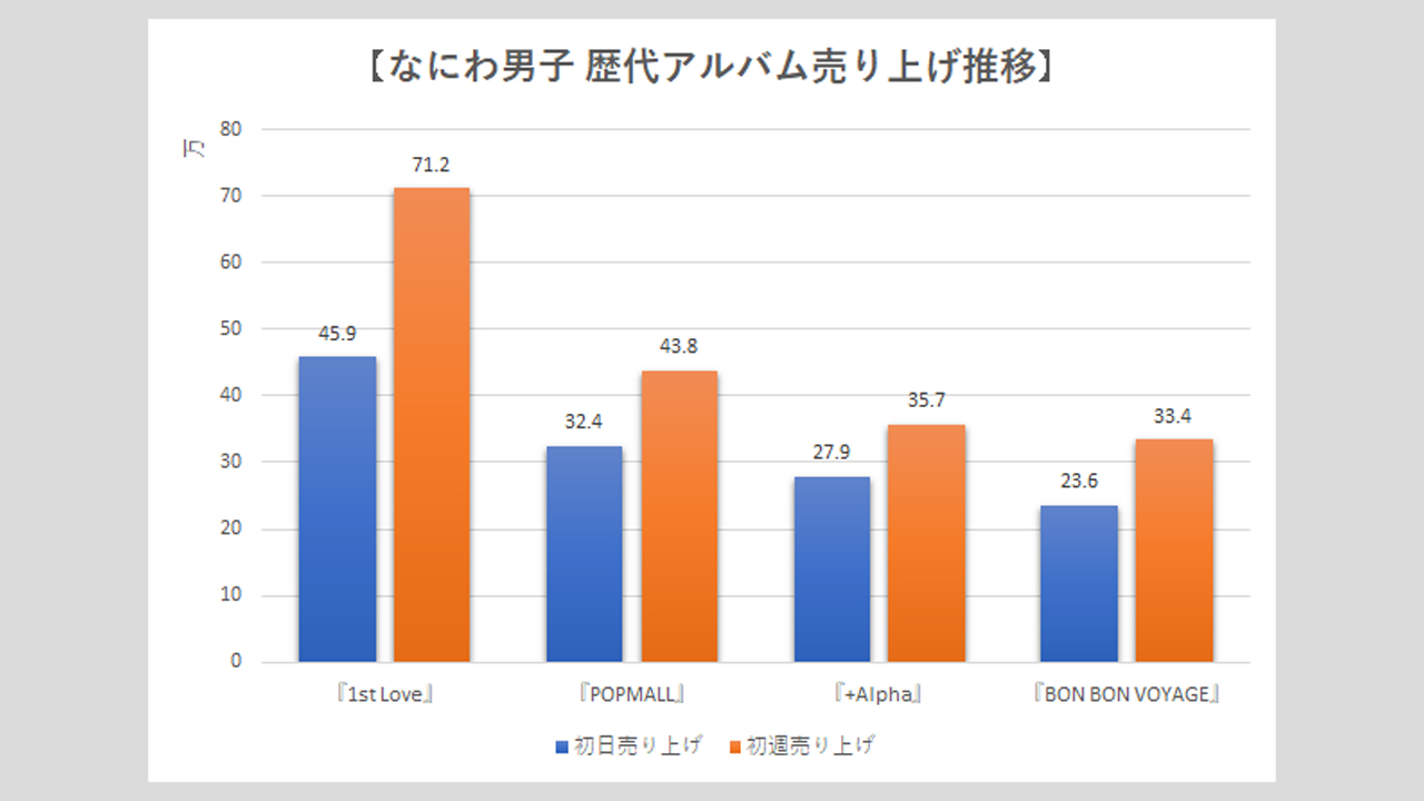 【なにわ男子】歴代シングル・アルバム売り上げ枚数データ一覧|2025年7月8日最新情報の画像2