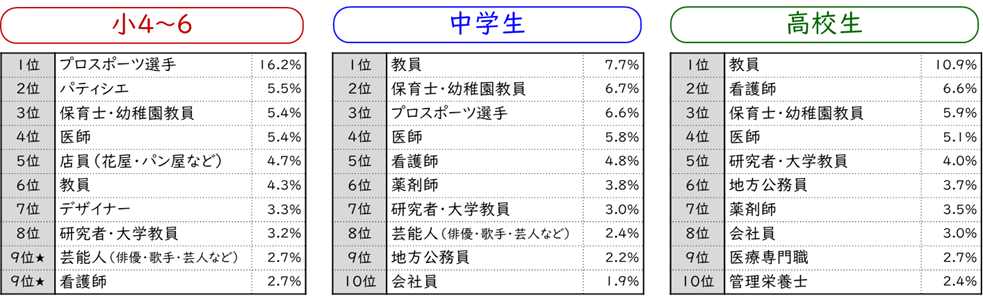 「子どものなりたい職業ランキング」は時代遅れ「ありたい未来」を奪われる高校生の画像2