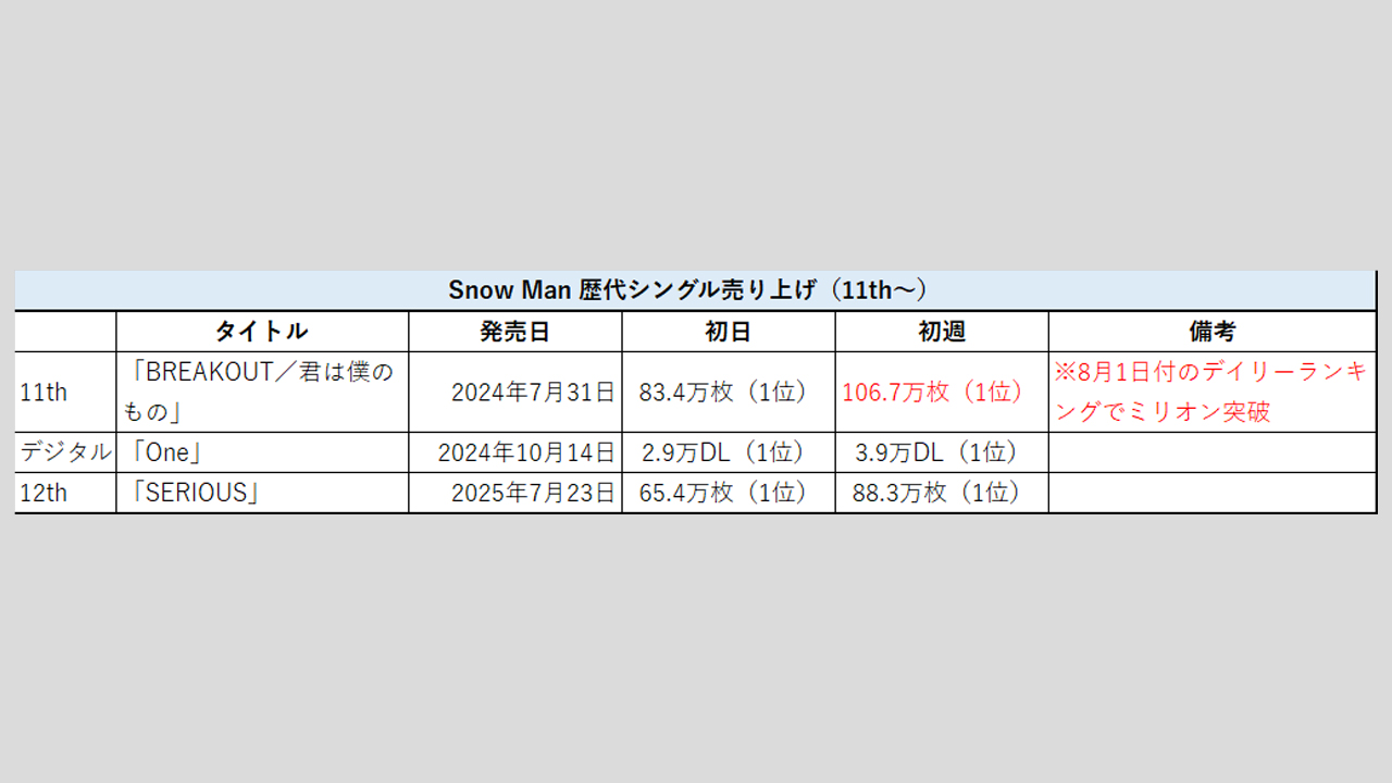 Snow Man】歴代シングル・アルバム売上枚数データ一覧｜2025年7
