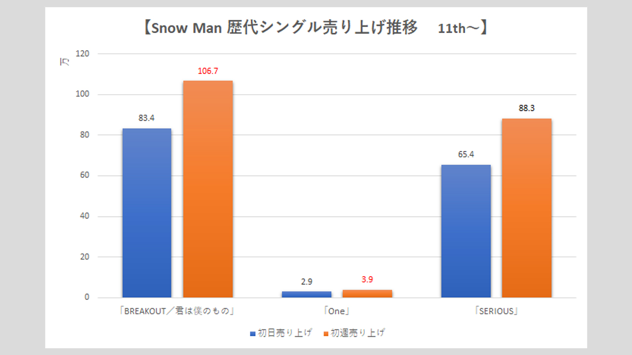 Snow Man】歴代シングル・アルバム売上枚数データ一覧｜2025年7