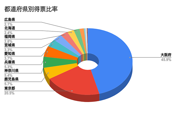 いま、“癒し”の頂点が決まる―― 女風セラピスト総選挙全国大会は 「関西VSその他エリア」の構図に！！の画像7