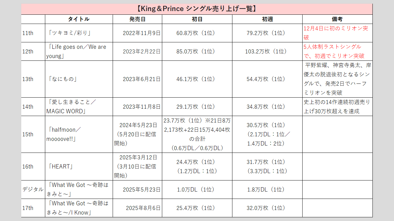 【King&Prince】歴代シングル・アルバム売上枚数データ一覧|2025年8月13日最新情報の画像1