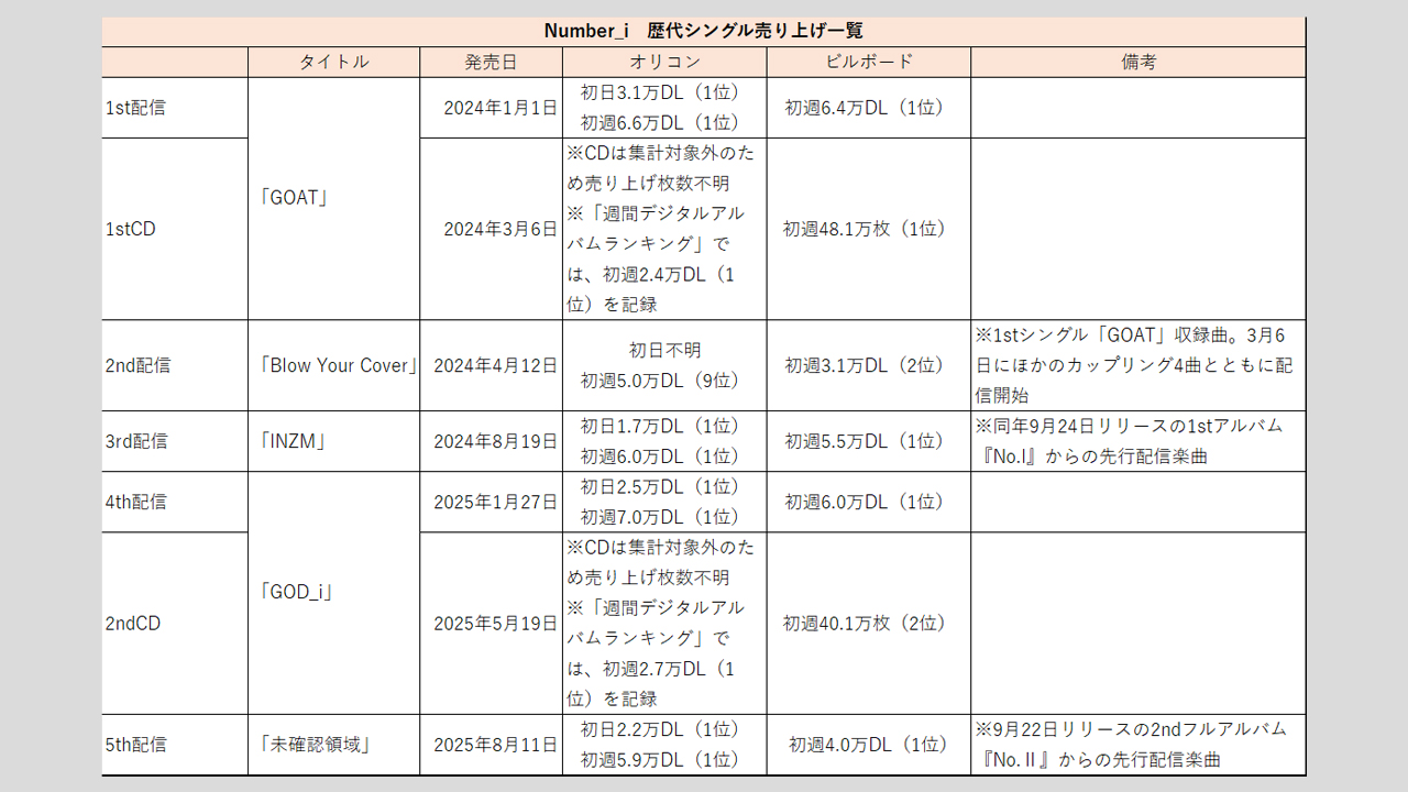 Number_i】歴代シングル・アルバム売上枚数データ一覧｜2025年8
