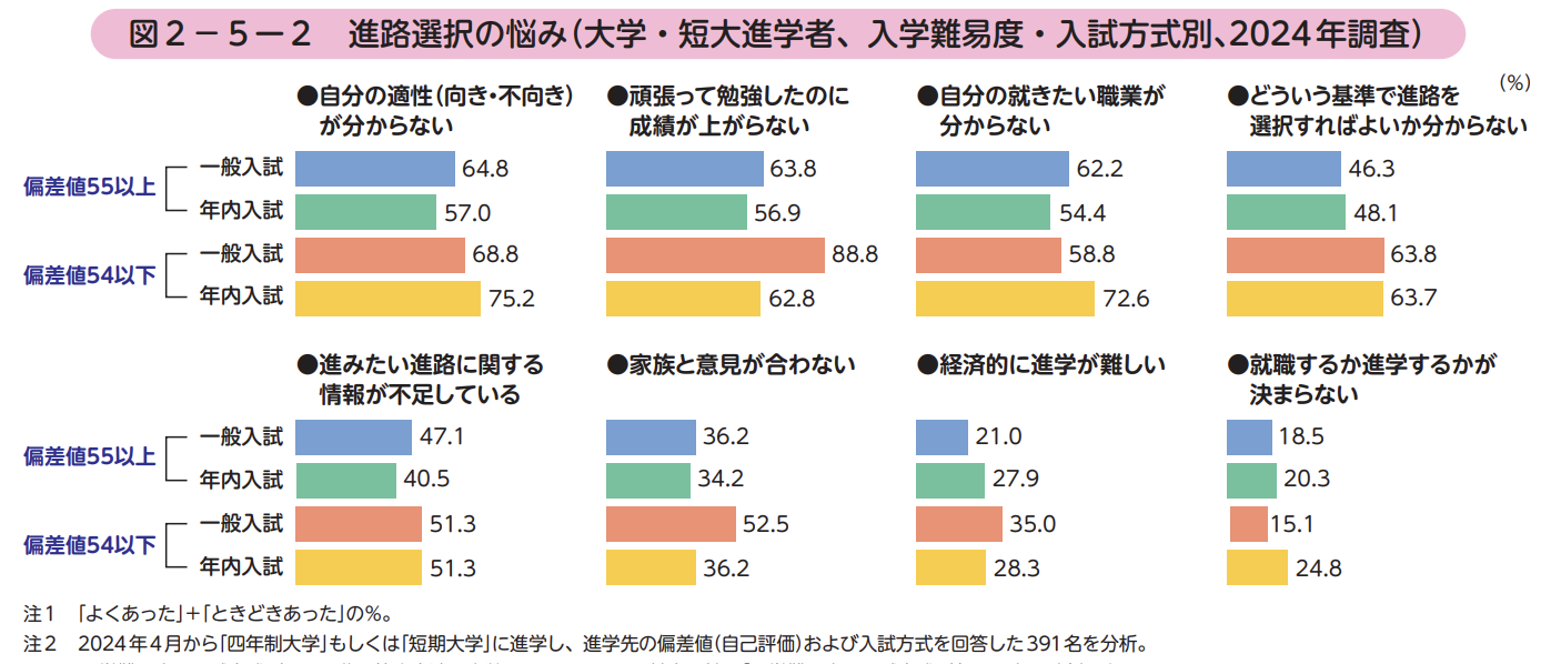 大学教育が見逃す子どもの「迷い」の価値ー教育ビジネスが抱える「一途な夢」の呪縛の画像3