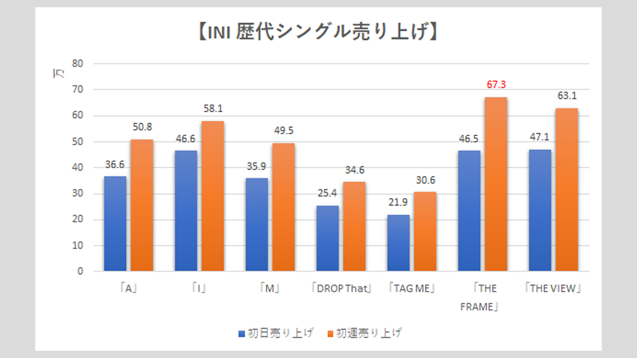 【INI】歴代シングル・アルバム売上枚数データ一覧|2025年7月1日最新情報の画像3