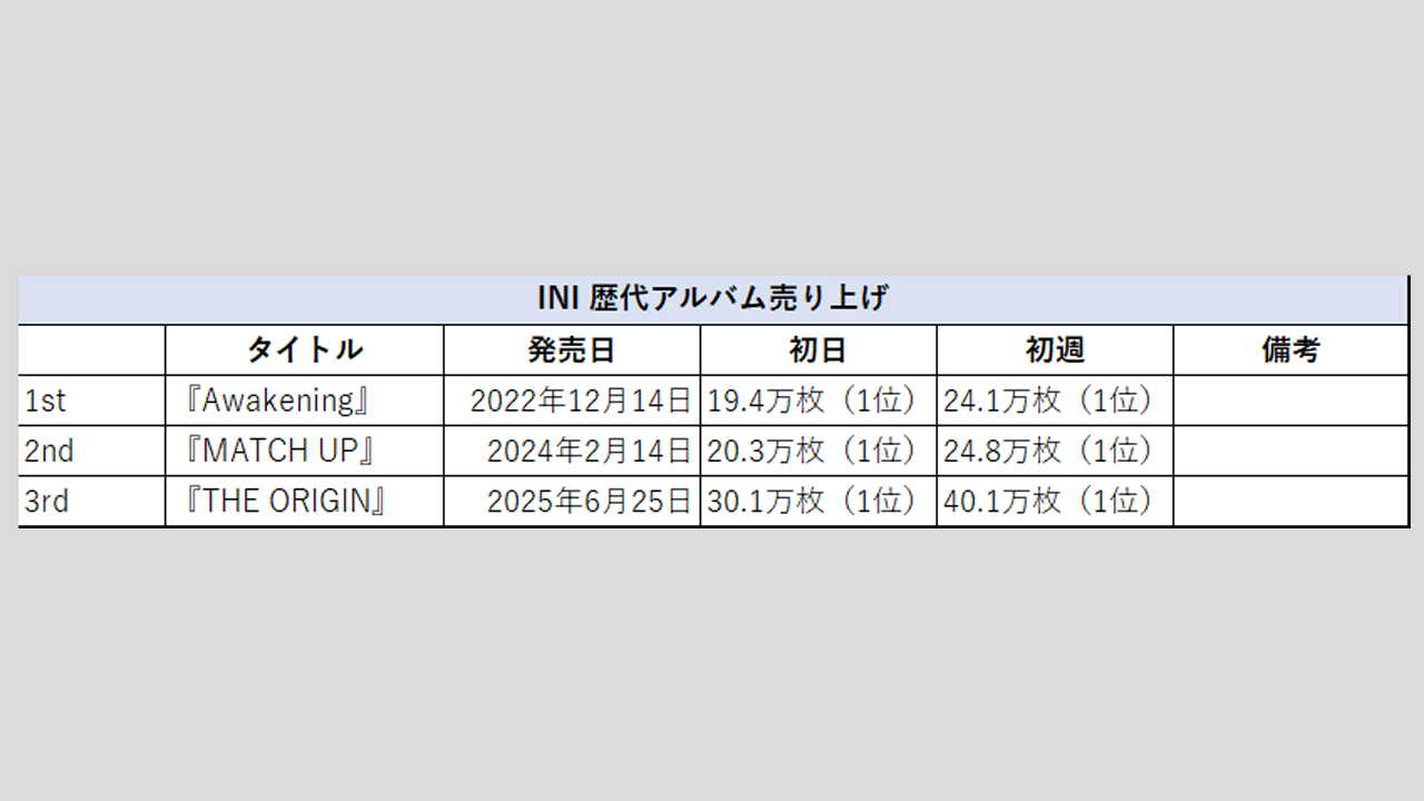 【INI】歴代シングル・アルバム売上枚数データ一覧|2025年7月1日最新情報の画像2