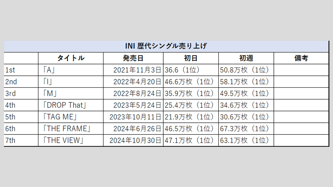 【INI】歴代シングル・アルバム売上枚数データ一覧|2025年7月1日最新情報の画像1